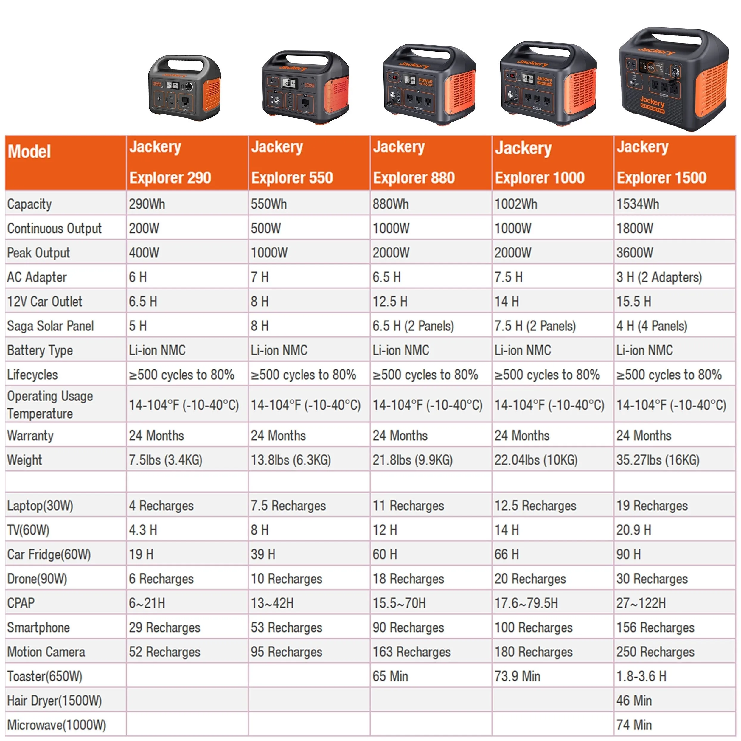 Explorer 550 550-Watt Hour Portable Solar Generator